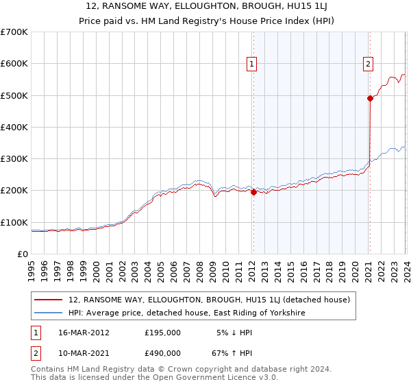 12, RANSOME WAY, ELLOUGHTON, BROUGH, HU15 1LJ: Price paid vs HM Land Registry's House Price Index