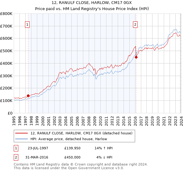 12, RANULF CLOSE, HARLOW, CM17 0GX: Price paid vs HM Land Registry's House Price Index