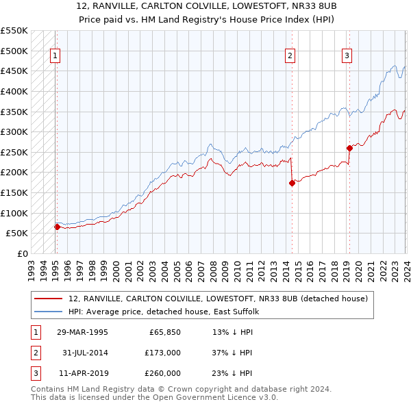 12, RANVILLE, CARLTON COLVILLE, LOWESTOFT, NR33 8UB: Price paid vs HM Land Registry's House Price Index