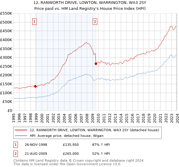 12, RANWORTH DRIVE, LOWTON, WARRINGTON, WA3 2SY: Price paid vs HM Land Registry's House Price Index