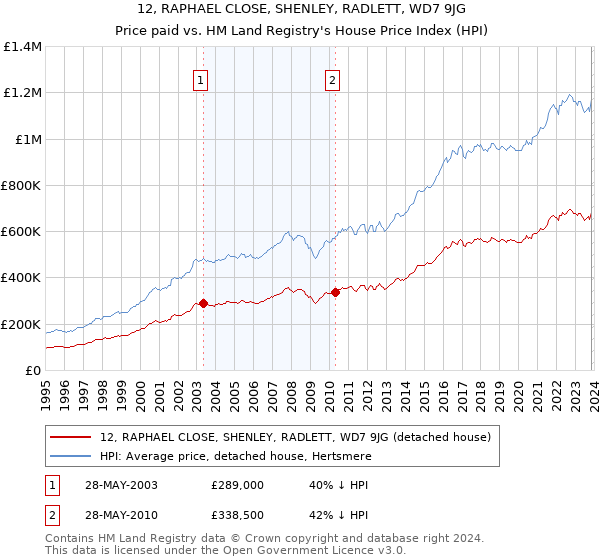 12, RAPHAEL CLOSE, SHENLEY, RADLETT, WD7 9JG: Price paid vs HM Land Registry's House Price Index