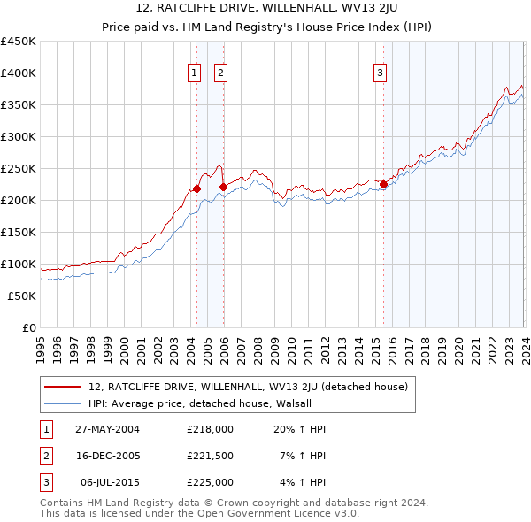 12, RATCLIFFE DRIVE, WILLENHALL, WV13 2JU: Price paid vs HM Land Registry's House Price Index