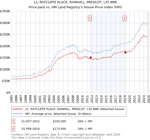 12, RATCLIFFE PLACE, RAINHILL, PRESCOT, L35 8NR: Price paid vs HM Land Registry's House Price Index