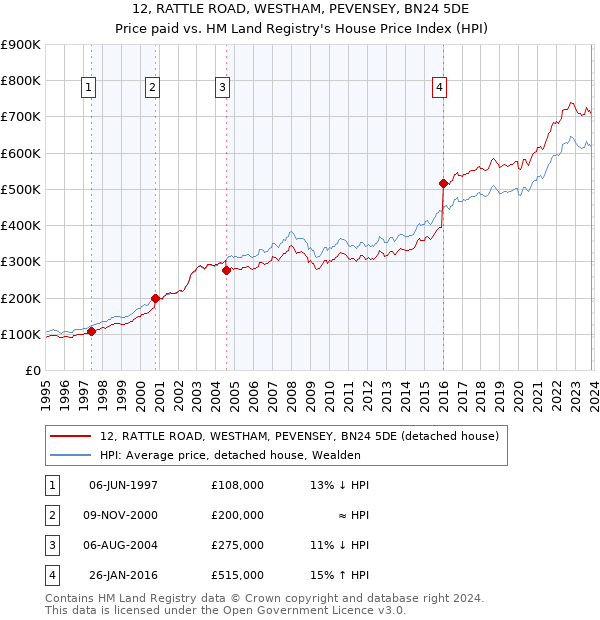 12, RATTLE ROAD, WESTHAM, PEVENSEY, BN24 5DE: Price paid vs HM Land Registry's House Price Index