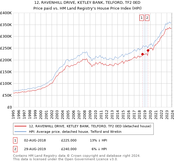 12, RAVENHILL DRIVE, KETLEY BANK, TELFORD, TF2 0ED: Price paid vs HM Land Registry's House Price Index
