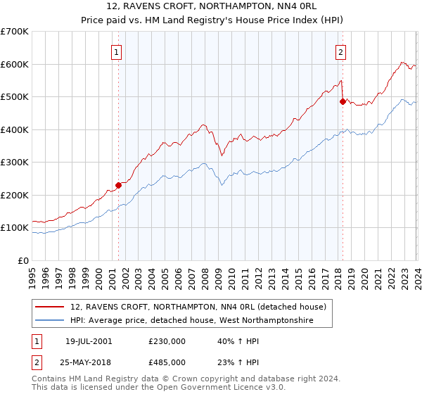 12, RAVENS CROFT, NORTHAMPTON, NN4 0RL: Price paid vs HM Land Registry's House Price Index