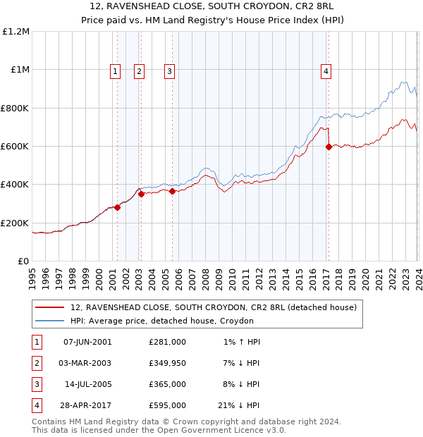 12, RAVENSHEAD CLOSE, SOUTH CROYDON, CR2 8RL: Price paid vs HM Land Registry's House Price Index