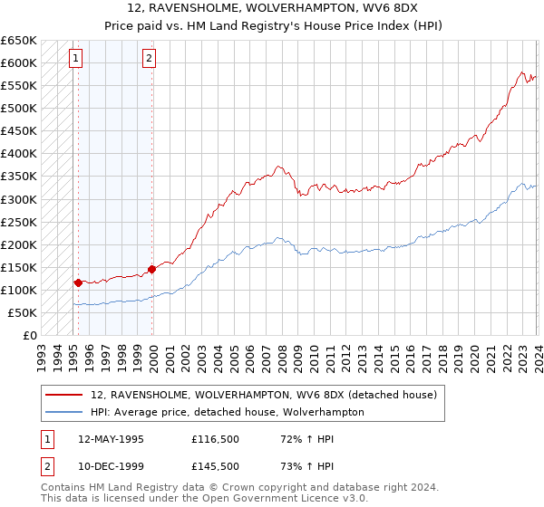 12, RAVENSHOLME, WOLVERHAMPTON, WV6 8DX: Price paid vs HM Land Registry's House Price Index
