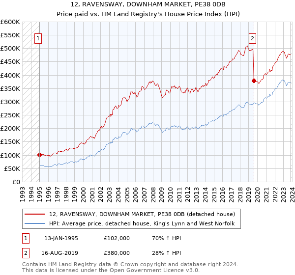 12, RAVENSWAY, DOWNHAM MARKET, PE38 0DB: Price paid vs HM Land Registry's House Price Index