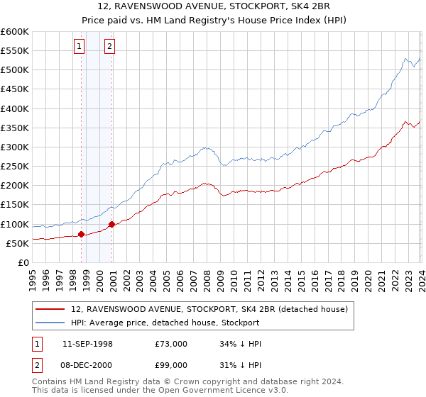 12, RAVENSWOOD AVENUE, STOCKPORT, SK4 2BR: Price paid vs HM Land Registry's House Price Index
