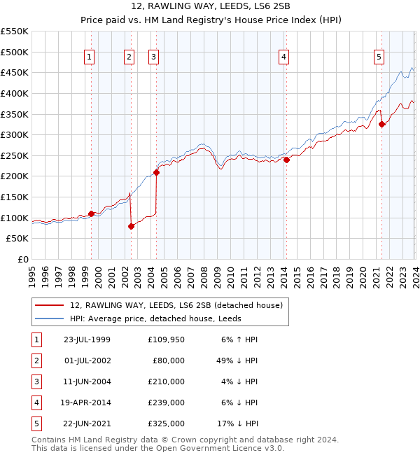12, RAWLING WAY, LEEDS, LS6 2SB: Price paid vs HM Land Registry's House Price Index