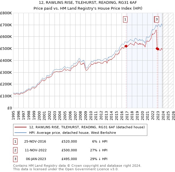 12, RAWLINS RISE, TILEHURST, READING, RG31 6AF: Price paid vs HM Land Registry's House Price Index