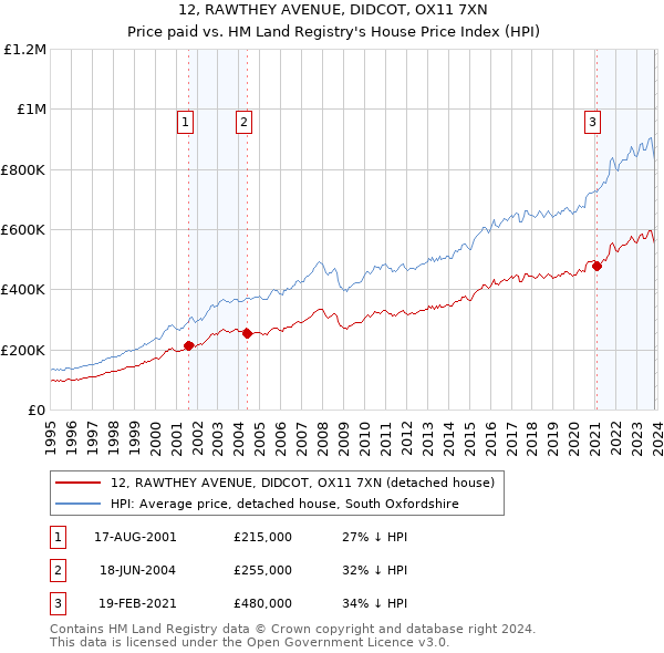 12, RAWTHEY AVENUE, DIDCOT, OX11 7XN: Price paid vs HM Land Registry's House Price Index