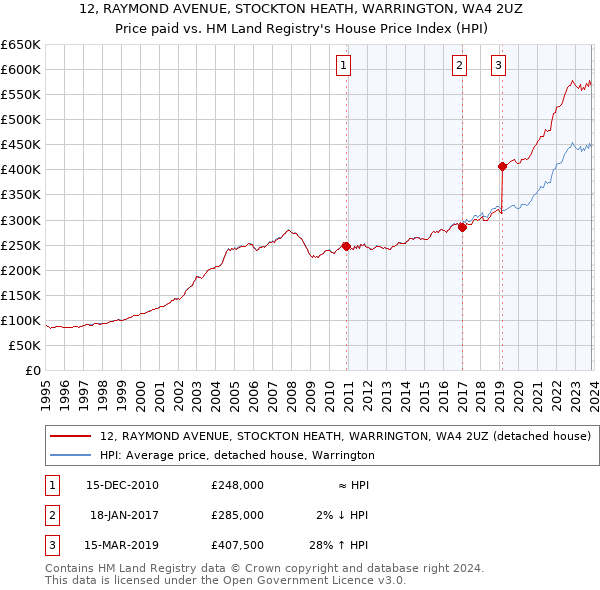 12, RAYMOND AVENUE, STOCKTON HEATH, WARRINGTON, WA4 2UZ: Price paid vs HM Land Registry's House Price Index
