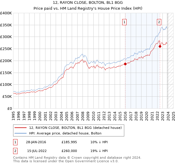 12, RAYON CLOSE, BOLTON, BL1 8GG: Price paid vs HM Land Registry's House Price Index