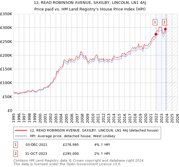 12, READ ROBINSON AVENUE, SAXILBY, LINCOLN, LN1 4AJ: Price paid vs HM Land Registry's House Price Index