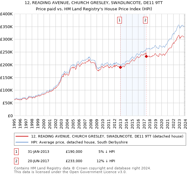 12, READING AVENUE, CHURCH GRESLEY, SWADLINCOTE, DE11 9TT: Price paid vs HM Land Registry's House Price Index