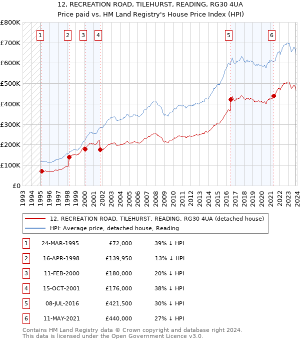 12, RECREATION ROAD, TILEHURST, READING, RG30 4UA: Price paid vs HM Land Registry's House Price Index
