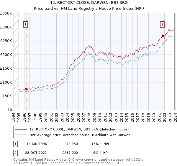 12, RECTORY CLOSE, DARWEN, BB3 3RG: Price paid vs HM Land Registry's House Price Index