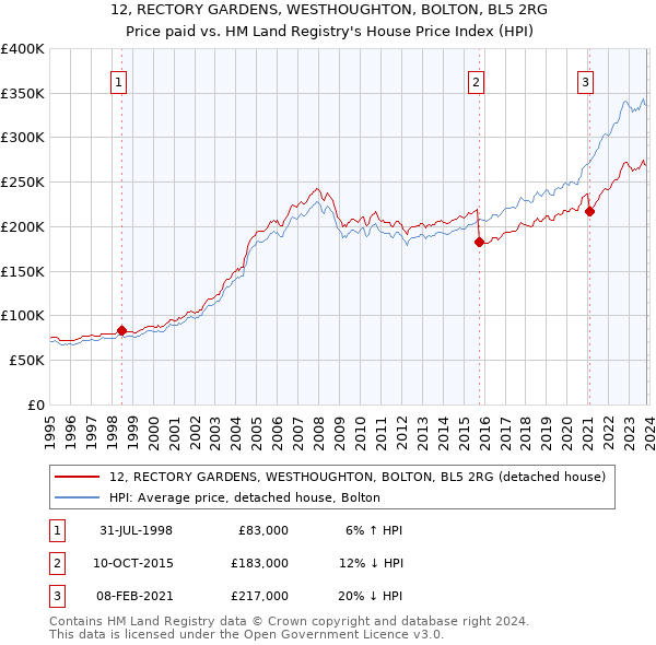 12, RECTORY GARDENS, WESTHOUGHTON, BOLTON, BL5 2RG: Price paid vs HM Land Registry's House Price Index