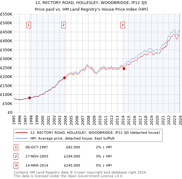 12, RECTORY ROAD, HOLLESLEY, WOODBRIDGE, IP12 3JS: Price paid vs HM Land Registry's House Price Index