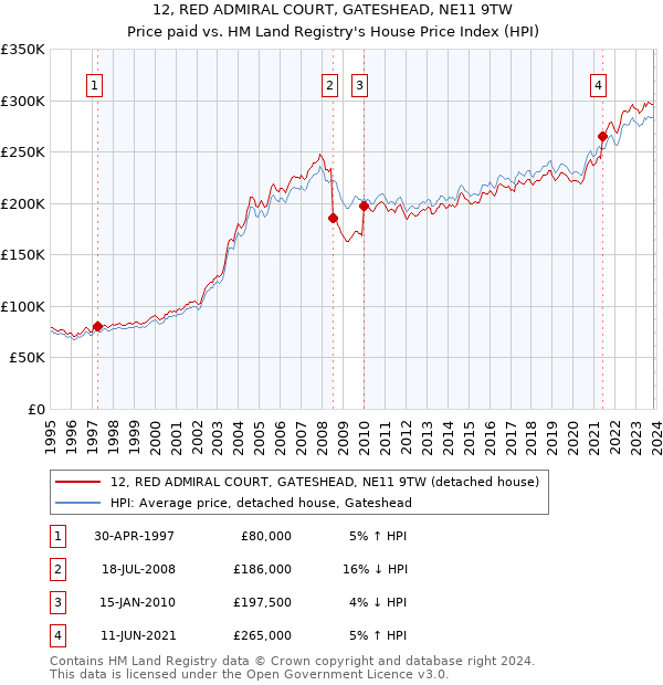 12, RED ADMIRAL COURT, GATESHEAD, NE11 9TW: Price paid vs HM Land Registry's House Price Index