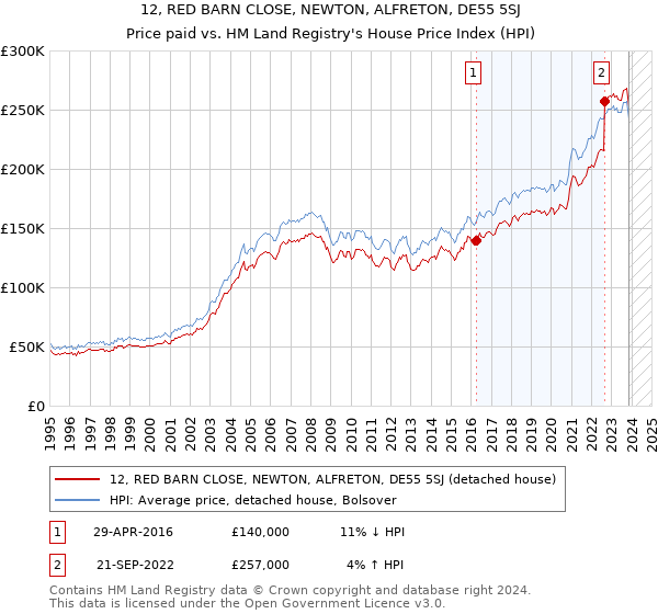 12, RED BARN CLOSE, NEWTON, ALFRETON, DE55 5SJ: Price paid vs HM Land Registry's House Price Index