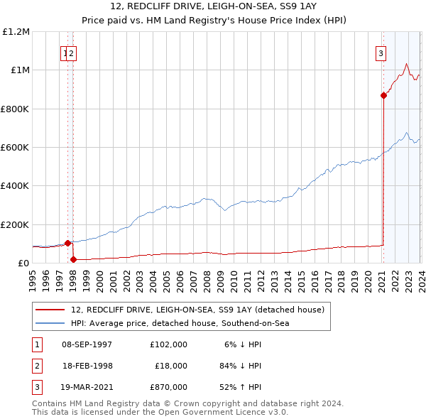 12, REDCLIFF DRIVE, LEIGH-ON-SEA, SS9 1AY: Price paid vs HM Land Registry's House Price Index