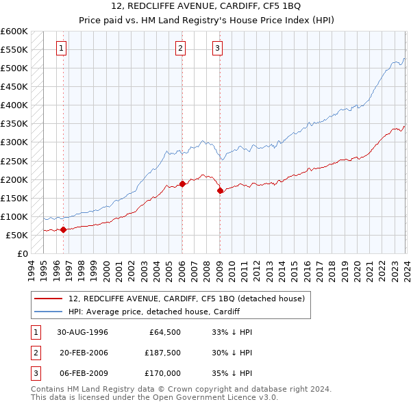12, REDCLIFFE AVENUE, CARDIFF, CF5 1BQ: Price paid vs HM Land Registry's House Price Index