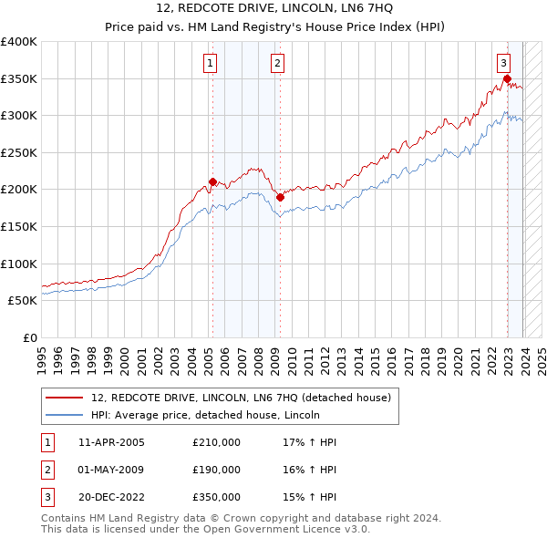 12, REDCOTE DRIVE, LINCOLN, LN6 7HQ: Price paid vs HM Land Registry's House Price Index