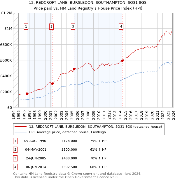 12, REDCROFT LANE, BURSLEDON, SOUTHAMPTON, SO31 8GS: Price paid vs HM Land Registry's House Price Index