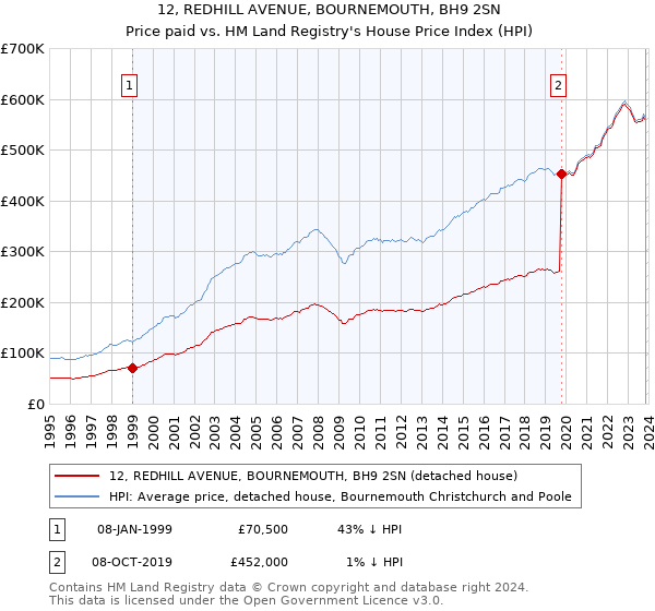 12, REDHILL AVENUE, BOURNEMOUTH, BH9 2SN: Price paid vs HM Land Registry's House Price Index