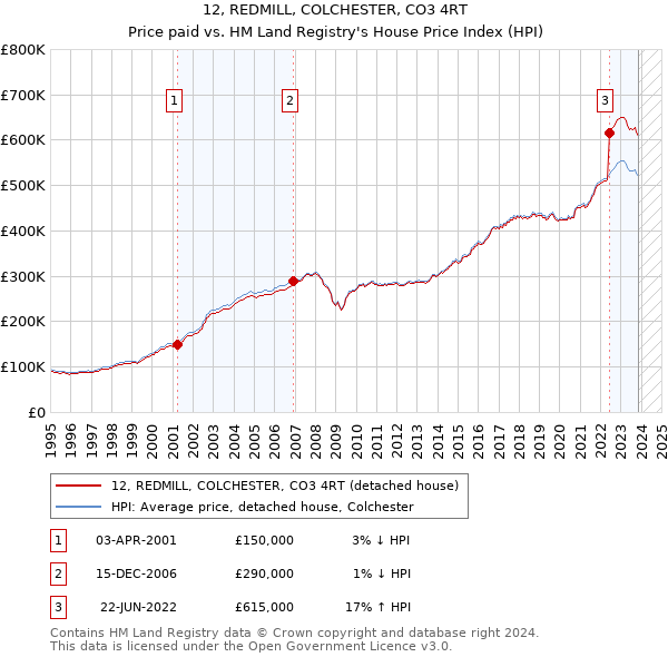 12, REDMILL, COLCHESTER, CO3 4RT: Price paid vs HM Land Registry's House Price Index