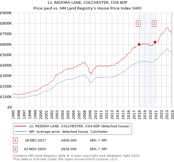 12, REDORA LANE, COLCHESTER, CO4 6DP: Price paid vs HM Land Registry's House Price Index
