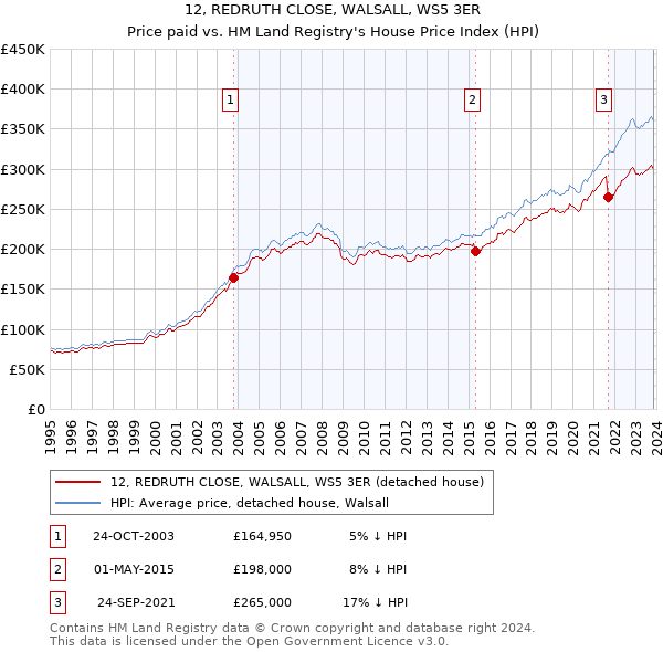 12, REDRUTH CLOSE, WALSALL, WS5 3ER: Price paid vs HM Land Registry's House Price Index