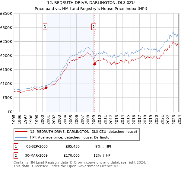 12, REDRUTH DRIVE, DARLINGTON, DL3 0ZU: Price paid vs HM Land Registry's House Price Index