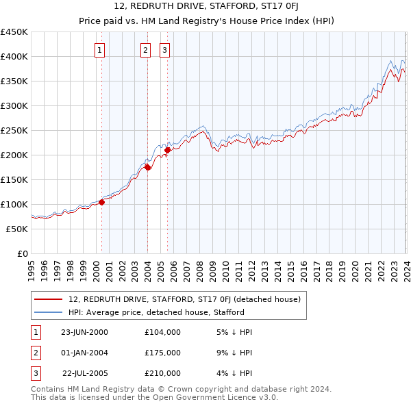 12, REDRUTH DRIVE, STAFFORD, ST17 0FJ: Price paid vs HM Land Registry's House Price Index