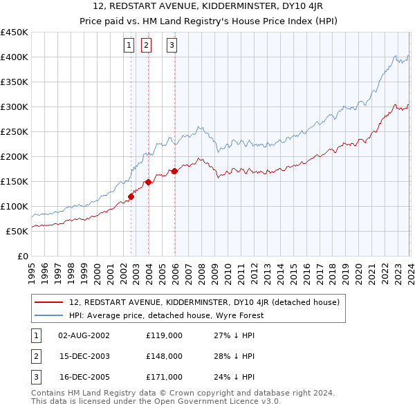 12, REDSTART AVENUE, KIDDERMINSTER, DY10 4JR: Price paid vs HM Land Registry's House Price Index