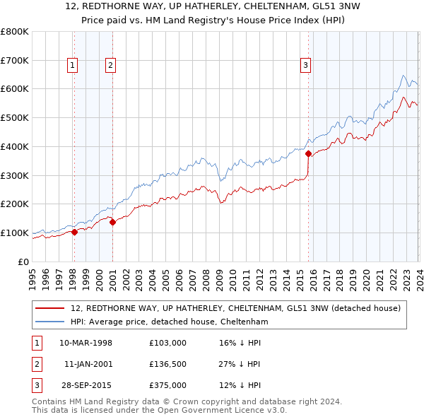 12, REDTHORNE WAY, UP HATHERLEY, CHELTENHAM, GL51 3NW: Price paid vs HM Land Registry's House Price Index