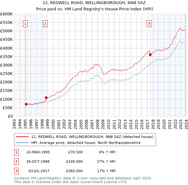 12, REDWELL ROAD, WELLINGBOROUGH, NN8 5AZ: Price paid vs HM Land Registry's House Price Index
