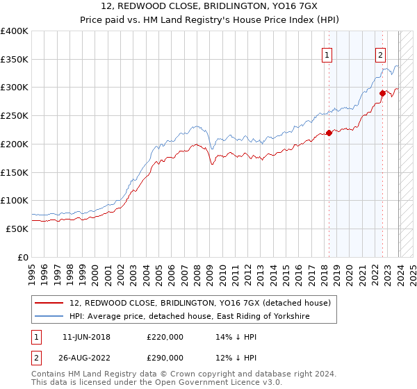 12, REDWOOD CLOSE, BRIDLINGTON, YO16 7GX: Price paid vs HM Land Registry's House Price Index