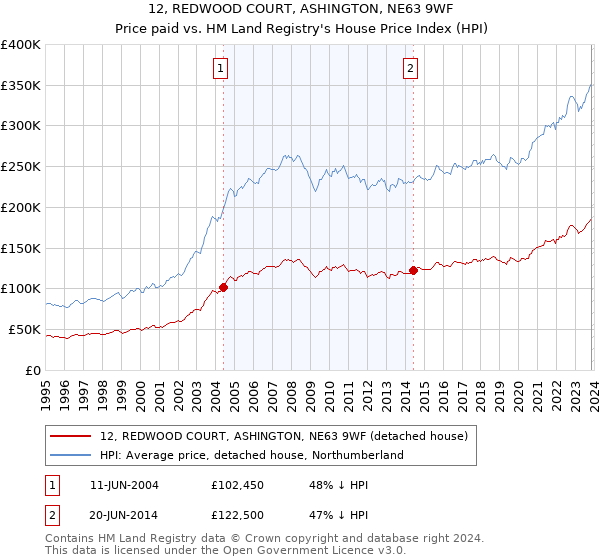 12, REDWOOD COURT, ASHINGTON, NE63 9WF: Price paid vs HM Land Registry's House Price Index