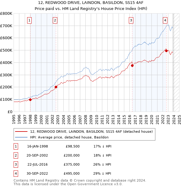 12, REDWOOD DRIVE, LAINDON, BASILDON, SS15 4AF: Price paid vs HM Land Registry's House Price Index