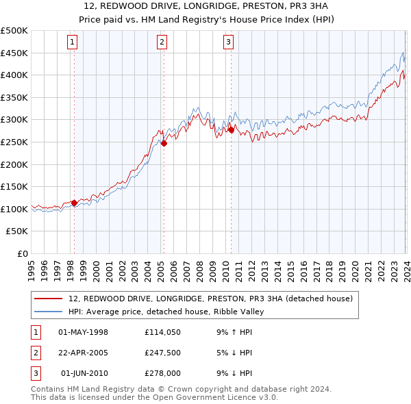 12, REDWOOD DRIVE, LONGRIDGE, PRESTON, PR3 3HA: Price paid vs HM Land Registry's House Price Index