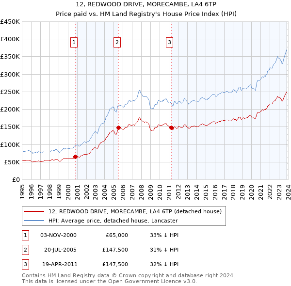 12, REDWOOD DRIVE, MORECAMBE, LA4 6TP: Price paid vs HM Land Registry's House Price Index