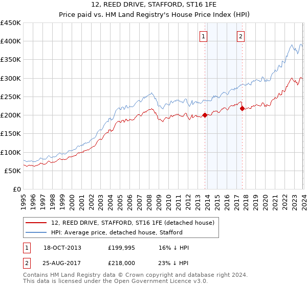 12, REED DRIVE, STAFFORD, ST16 1FE: Price paid vs HM Land Registry's House Price Index