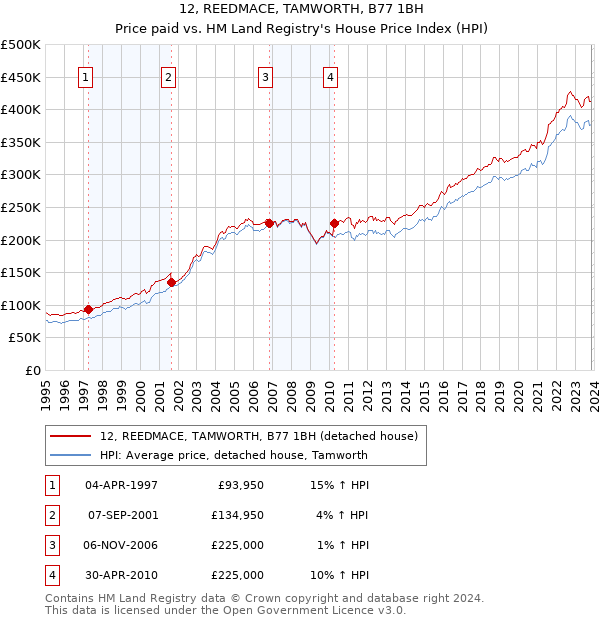 12, REEDMACE, TAMWORTH, B77 1BH: Price paid vs HM Land Registry's House Price Index