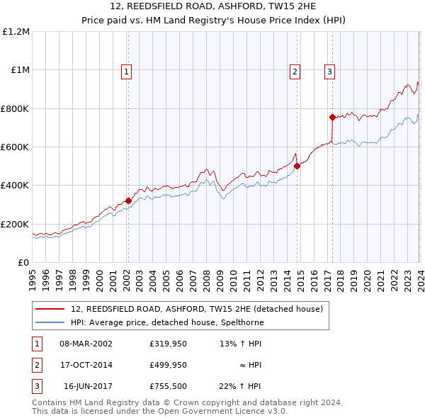 12, REEDSFIELD ROAD, ASHFORD, TW15 2HE: Price paid vs HM Land Registry's House Price Index