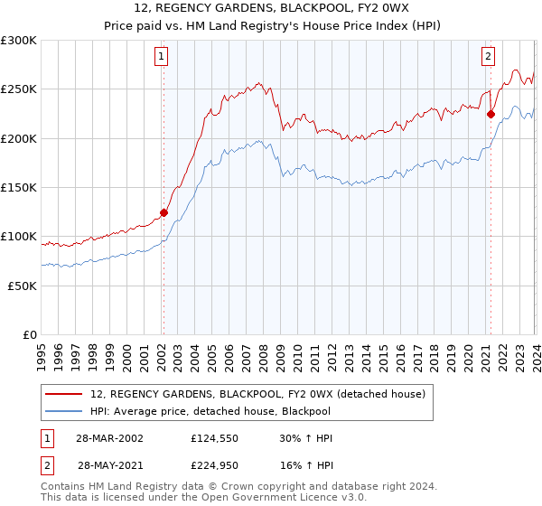 12, REGENCY GARDENS, BLACKPOOL, FY2 0WX: Price paid vs HM Land Registry's House Price Index