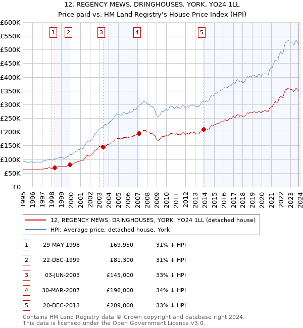 12, REGENCY MEWS, DRINGHOUSES, YORK, YO24 1LL: Price paid vs HM Land Registry's House Price Index